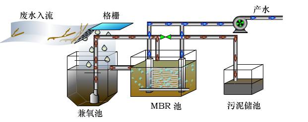 MBR工藝為什么是污水處理的主流？(圖1)