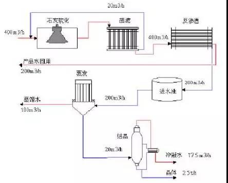 廢水零排放工藝是什么？廢水零排放技術(shù)與應(yīng)用(圖1)