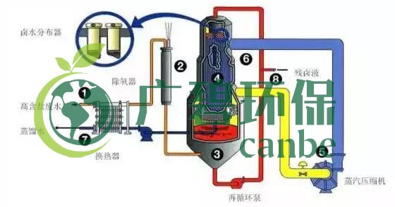 廢水零排放工藝是什么？廢水零排放技術(shù)與應(yīng)用(圖3)