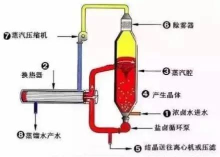 廢水零排放工藝是什么？廢水零排放技術(shù)與應(yīng)用(圖4)