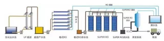 廢水零排放工藝是什么？廢水零排放技術(shù)與應(yīng)用(圖6)