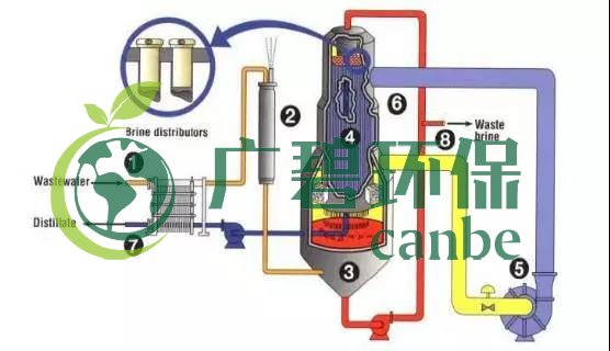 廢水零排放工藝是什么？廢水零排放技術(shù)與應(yīng)用(圖10)