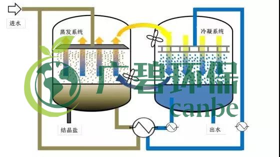 廢水零排放工藝是什么？廢水零排放技術(shù)與應(yīng)用(圖11)