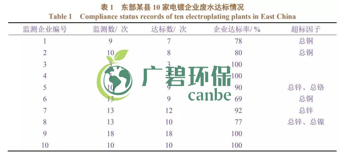 電鍍廢水排放不達(dá)標(biāo)有哪些因素造成？(圖1)