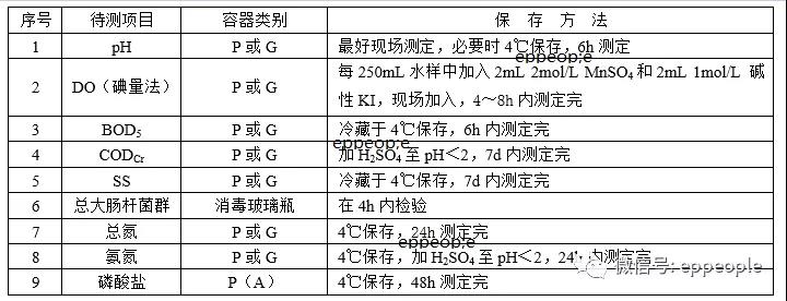 污水水樣怎么保存？水樣保存方法介紹(圖1)